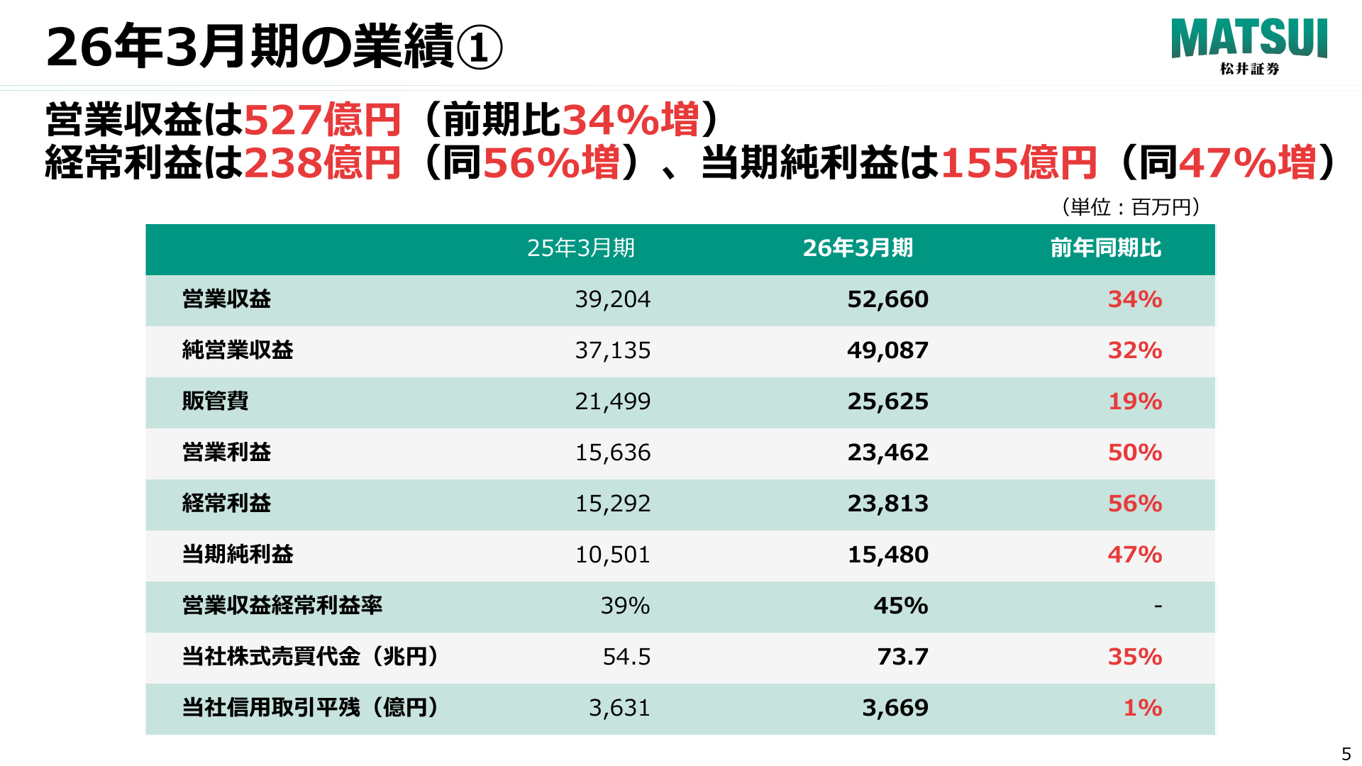 26年3月期の業績① 主要損益サマリー