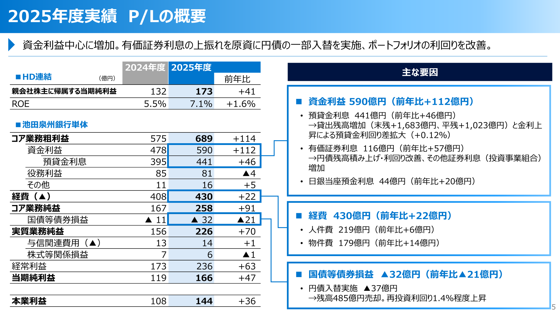 2025年度実績 P/Lの概要