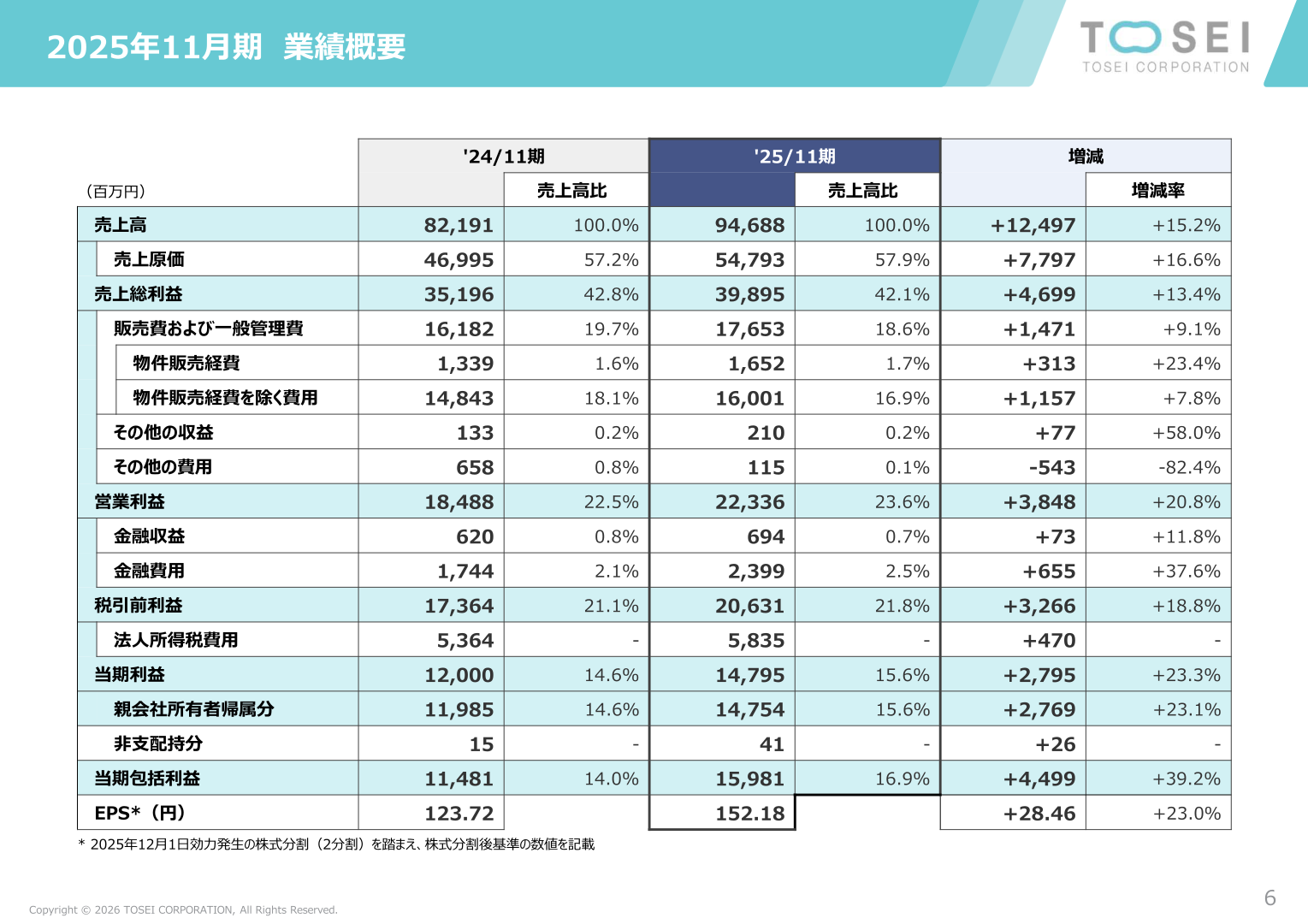 2025年11月期 業績概要