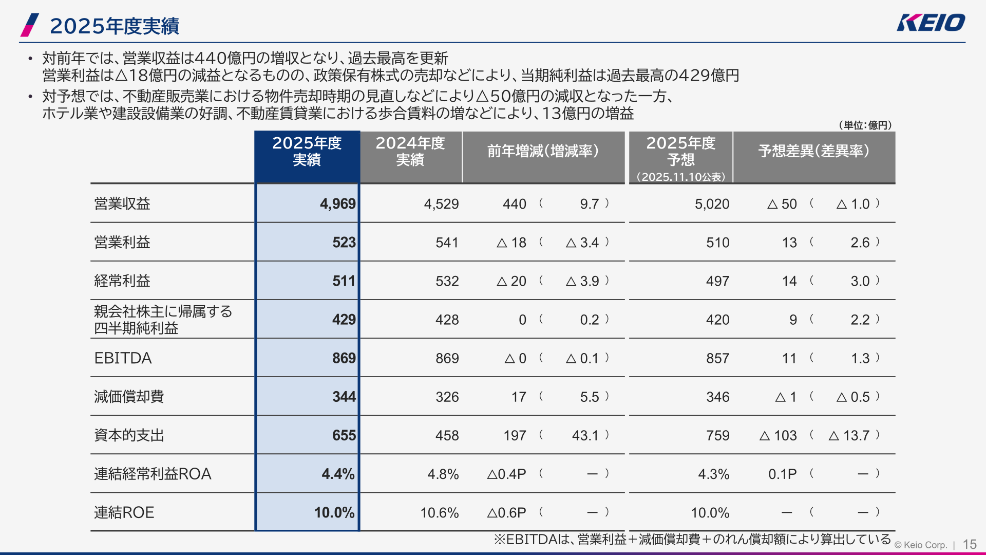 2025年度(2026年3月期)業績サマリー