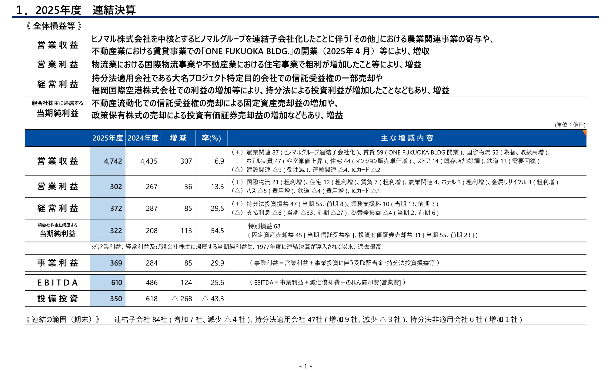 2026年3月期(2025年度)連結決算の全体損益等