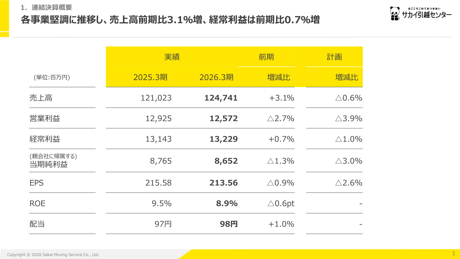 連結決算概要のスライド