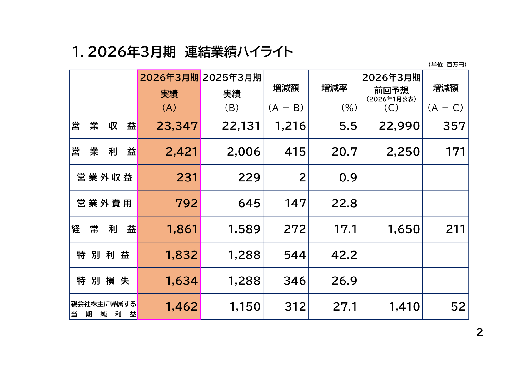 2026年3月期 連結業績ハイライト