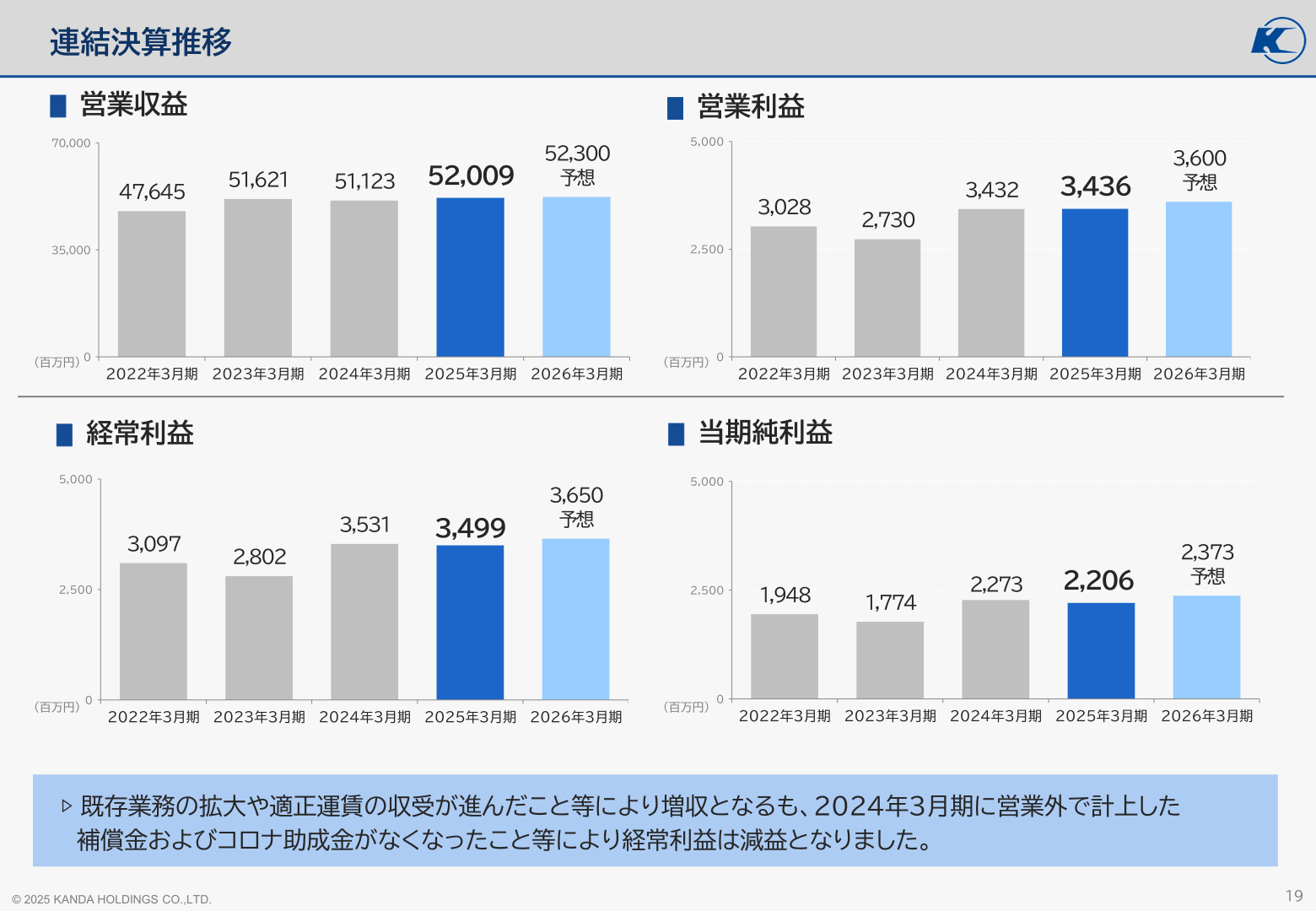 連結決算推移（営業収益・営業利益・経常利益・当期純利益）