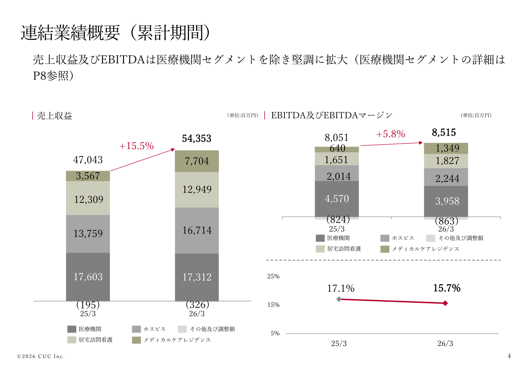 連結業績概要(セグメント別売上収益・EBITDA)