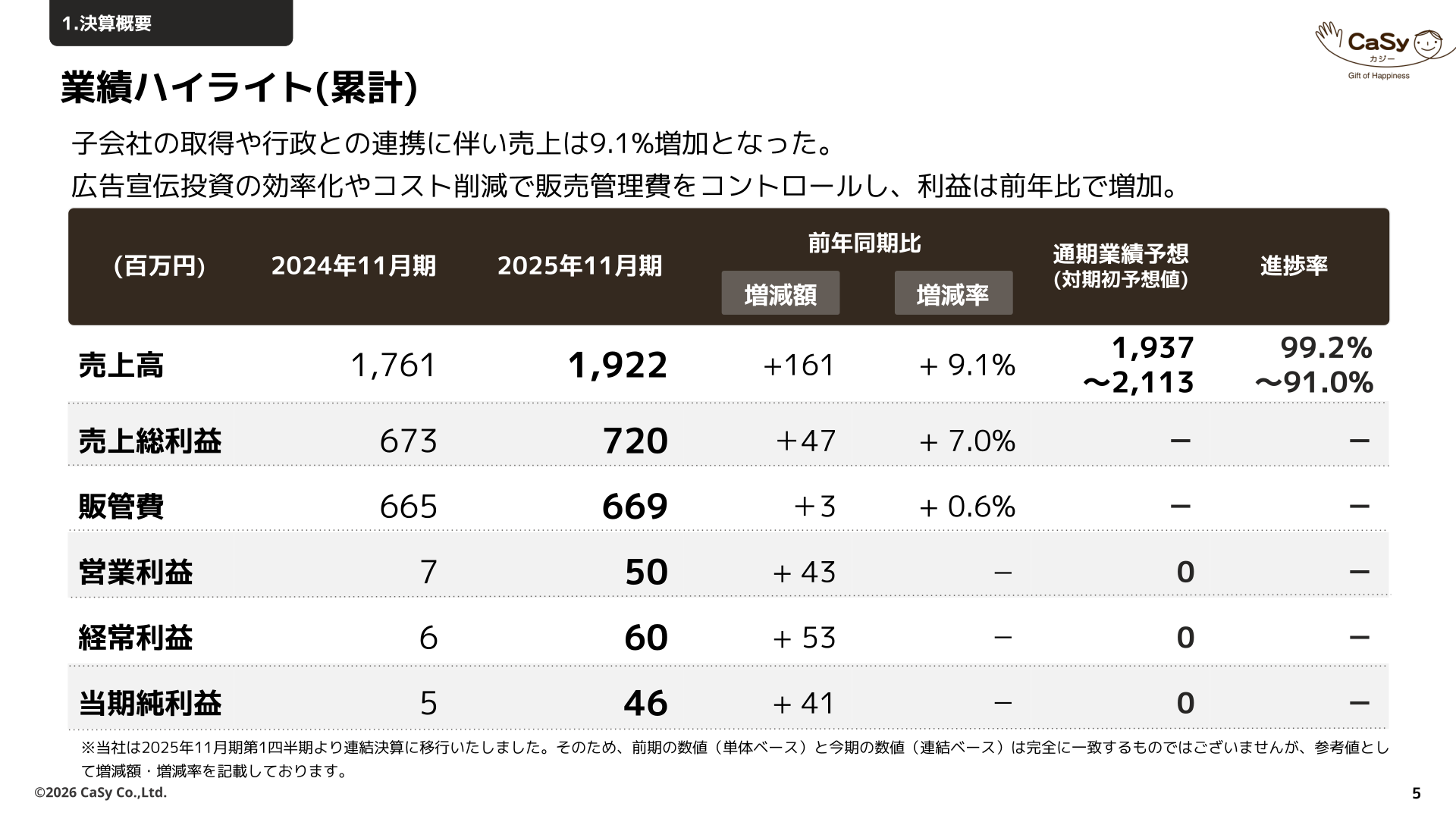 業績ハイライト（累計、2025年11月期）
