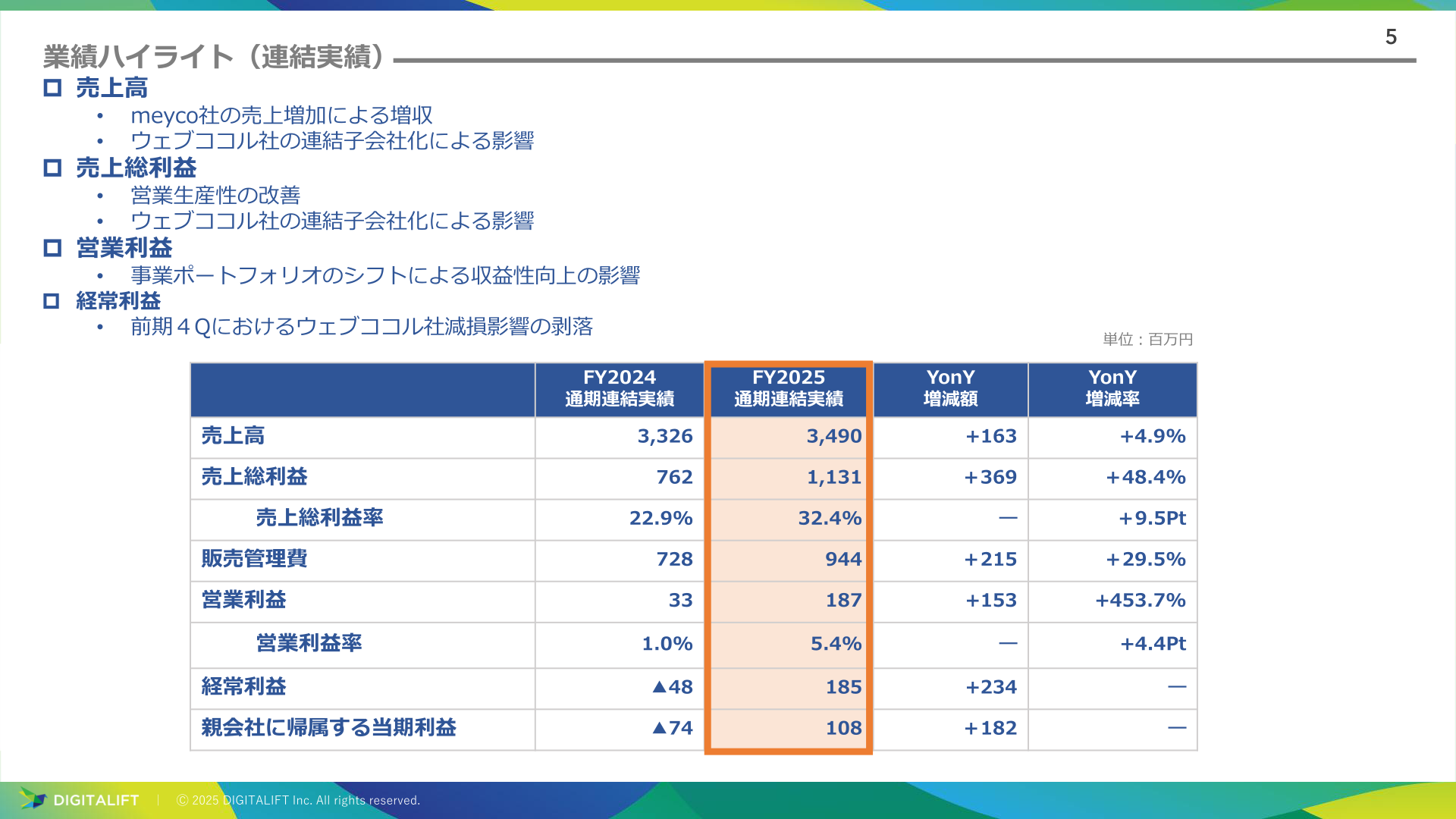 業績ハイライト（連結実績）