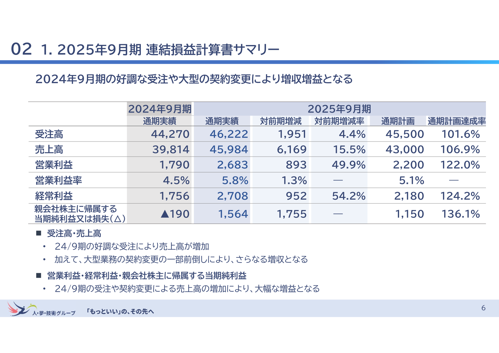 2025年9月期 連結損益計算書サマリー