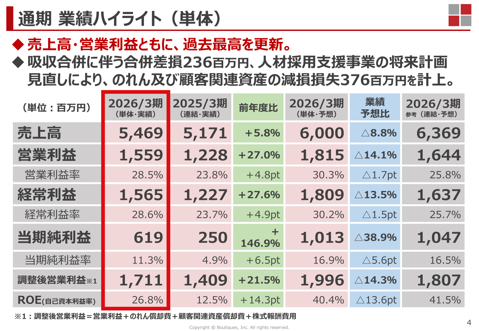 通期業績ハイライト(単体)