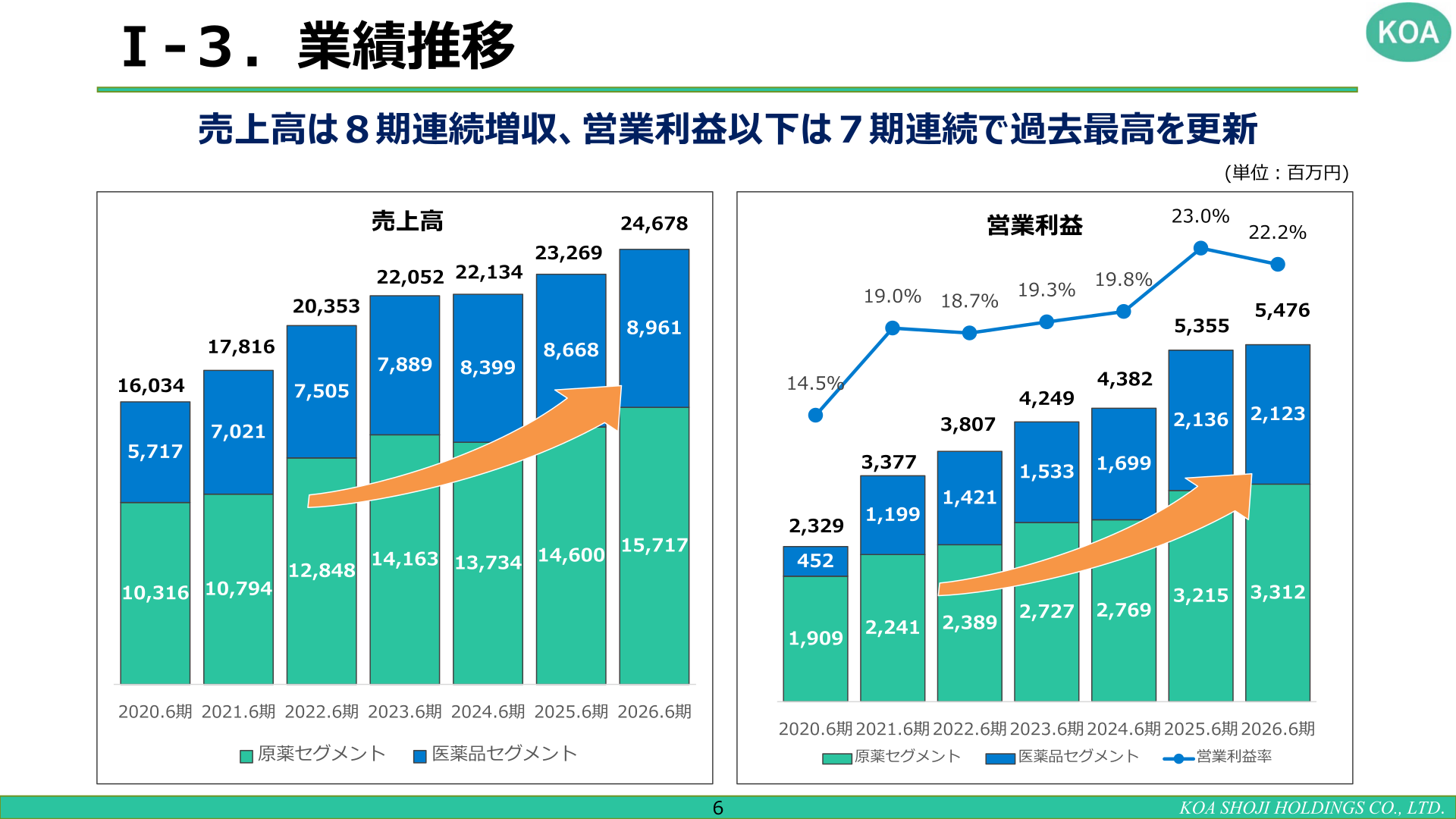 業績推移(8期間の売上高・営業利益)