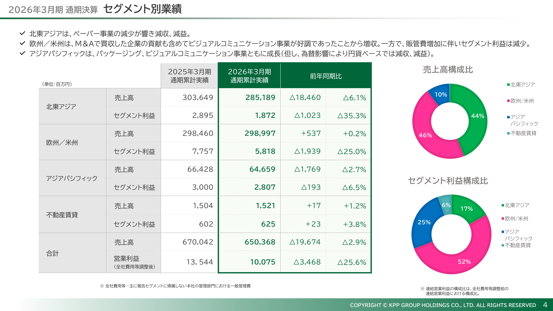 セグメント別業績（2026年3月期）