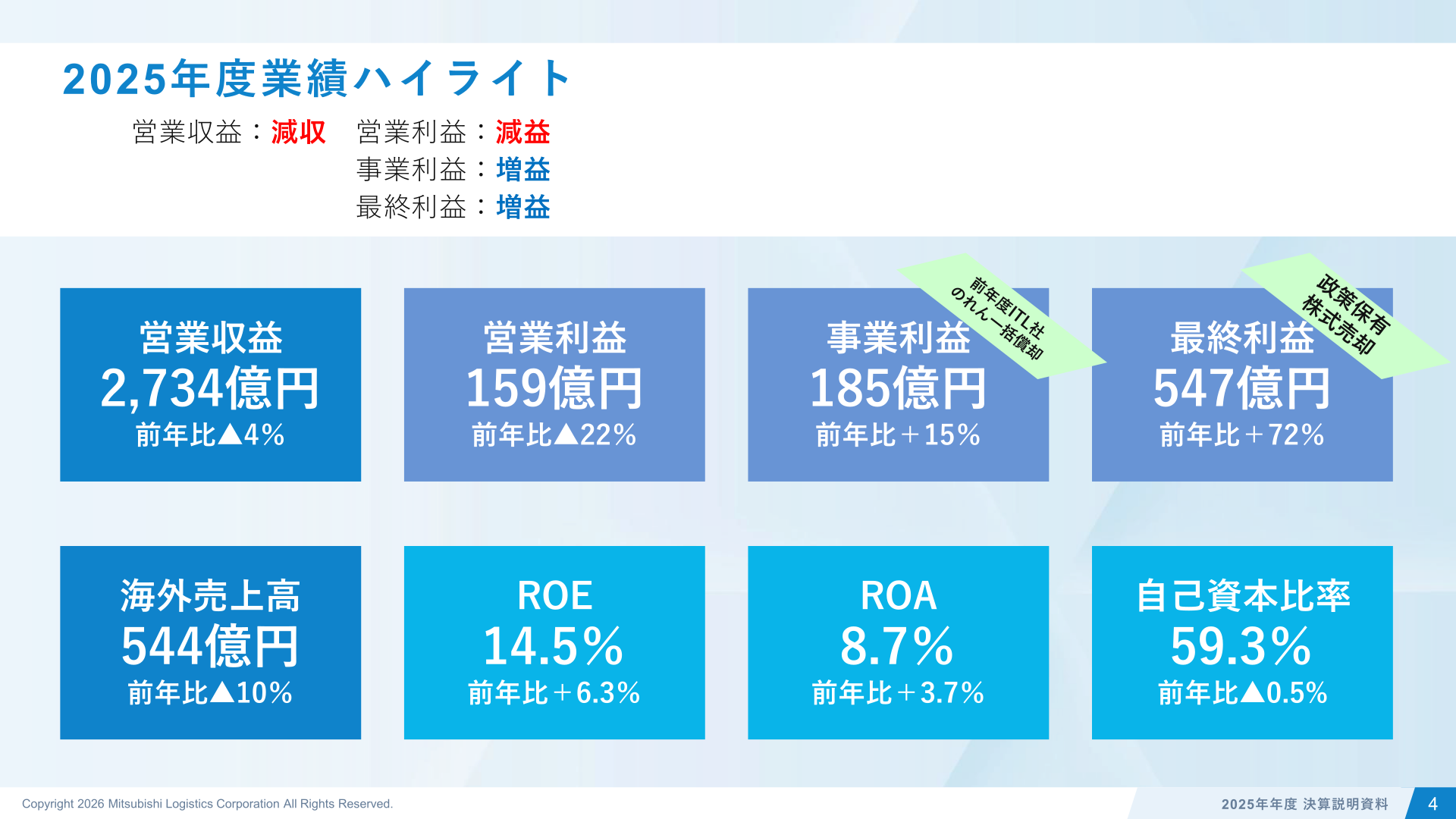 2025年度業績ハイライト
