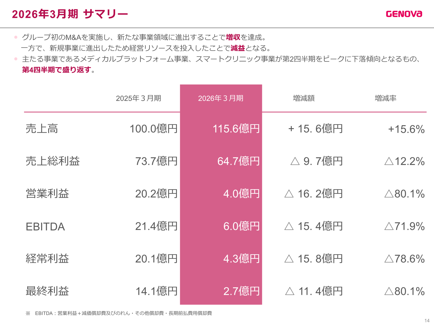 2026年3月期の連結業績サマリー(前期比増減額・増減率)を示す表