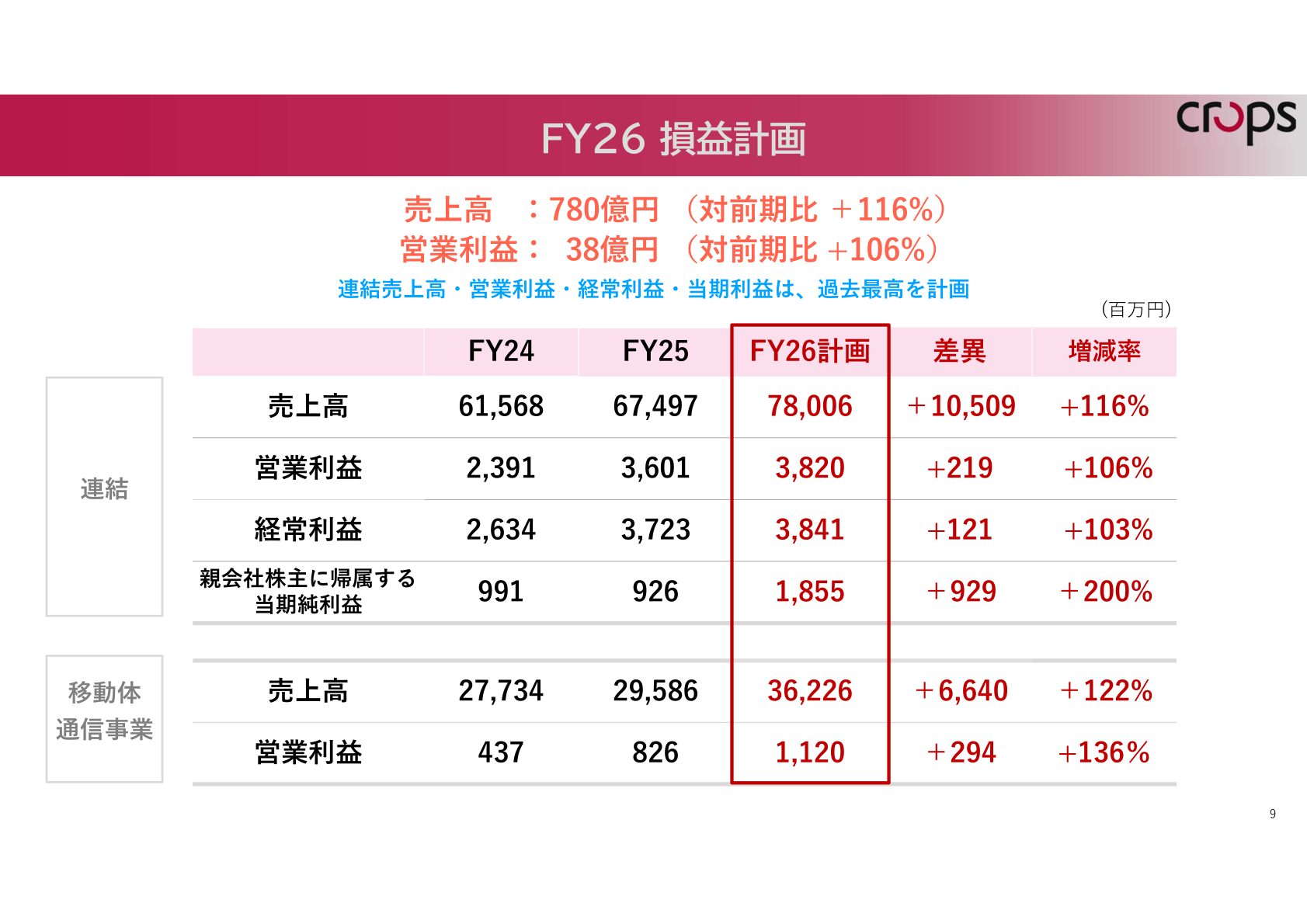 連結業績（FY24実績・FY25実績・FY26計画）