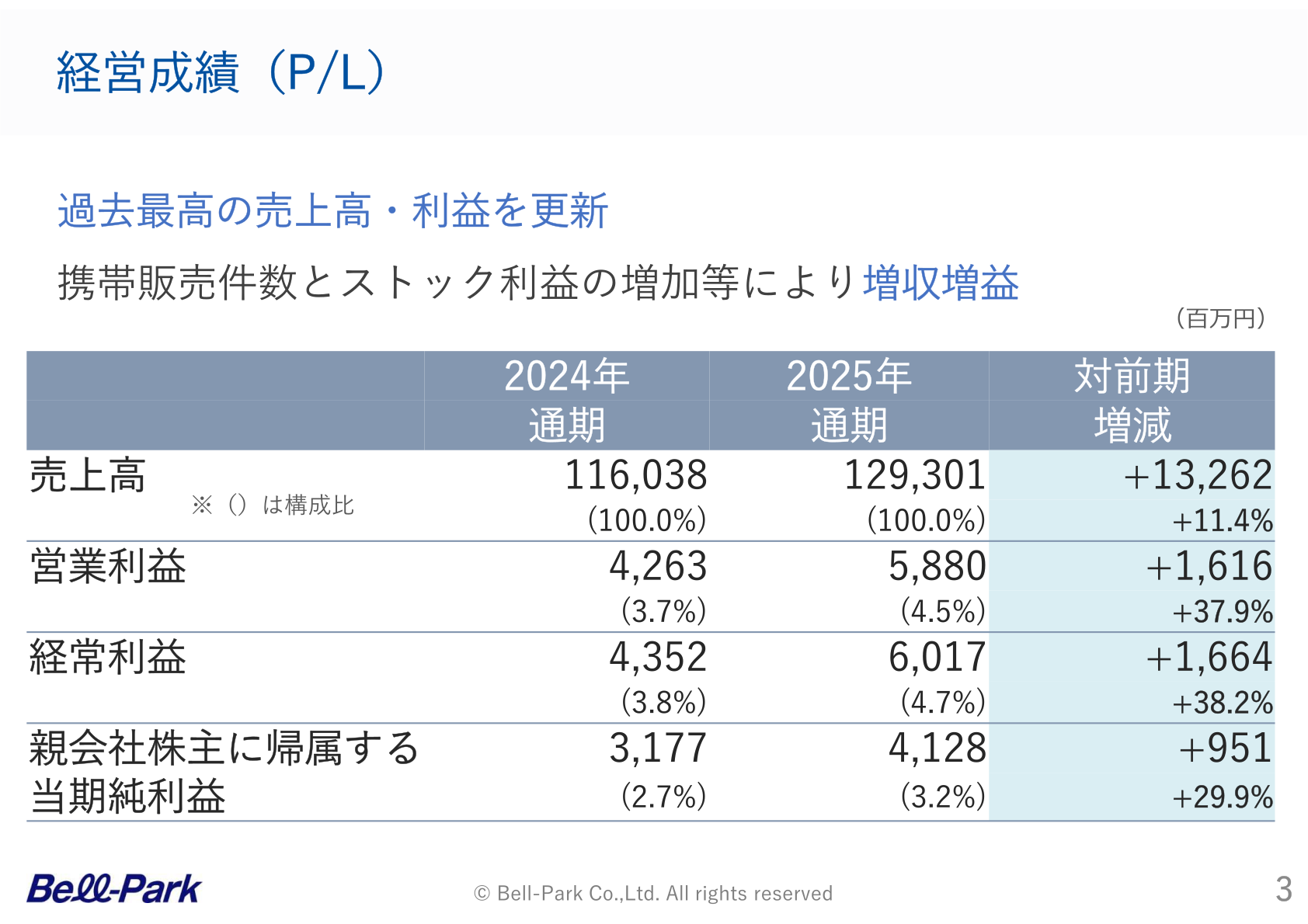 ベルパーク 経営成績(P/L)