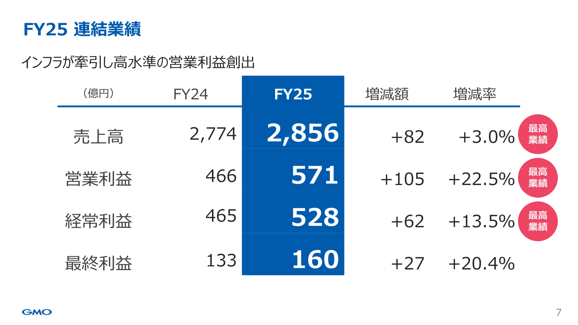 FY25連結業績