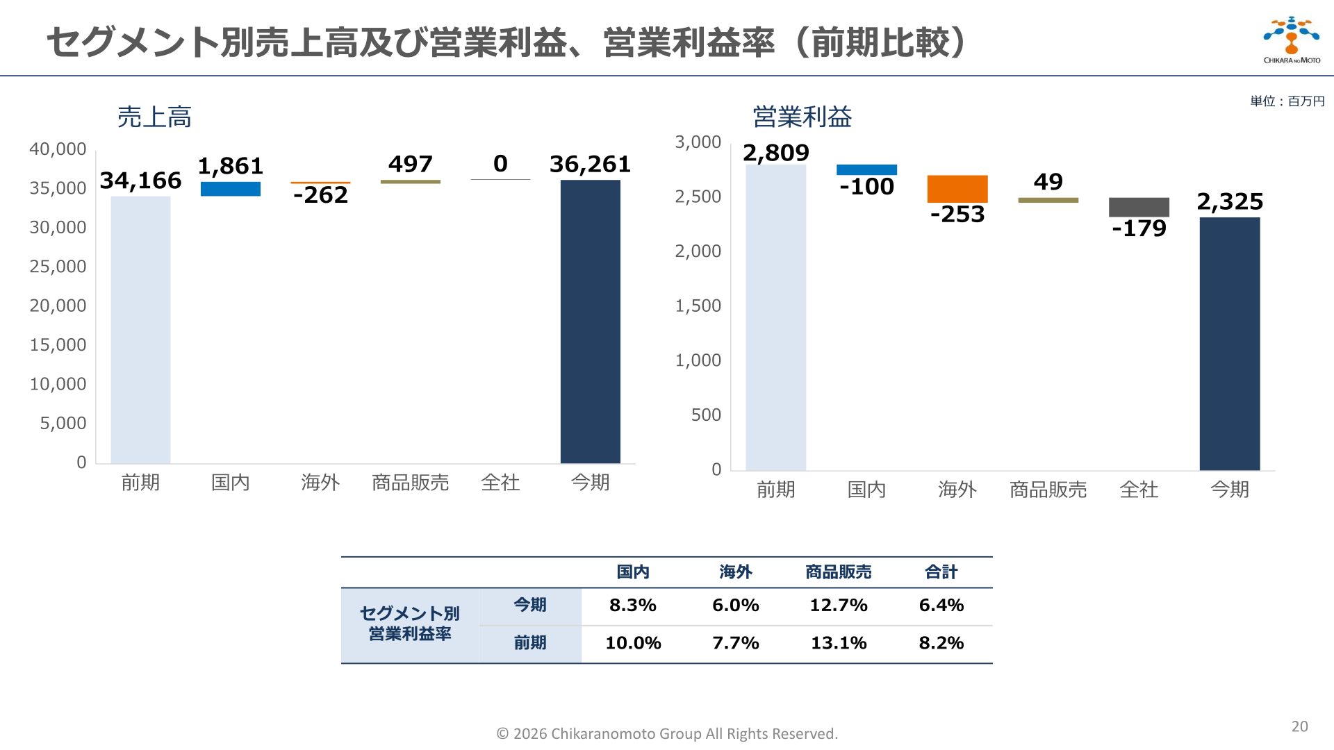 セグメント別売上高・営業利益・営業利益率の前期比較