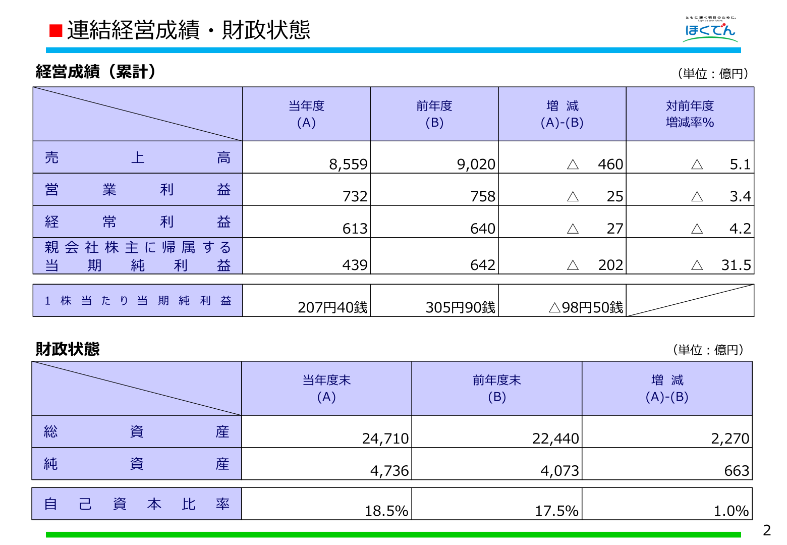 北海道電力 連結経営成績・財政状態