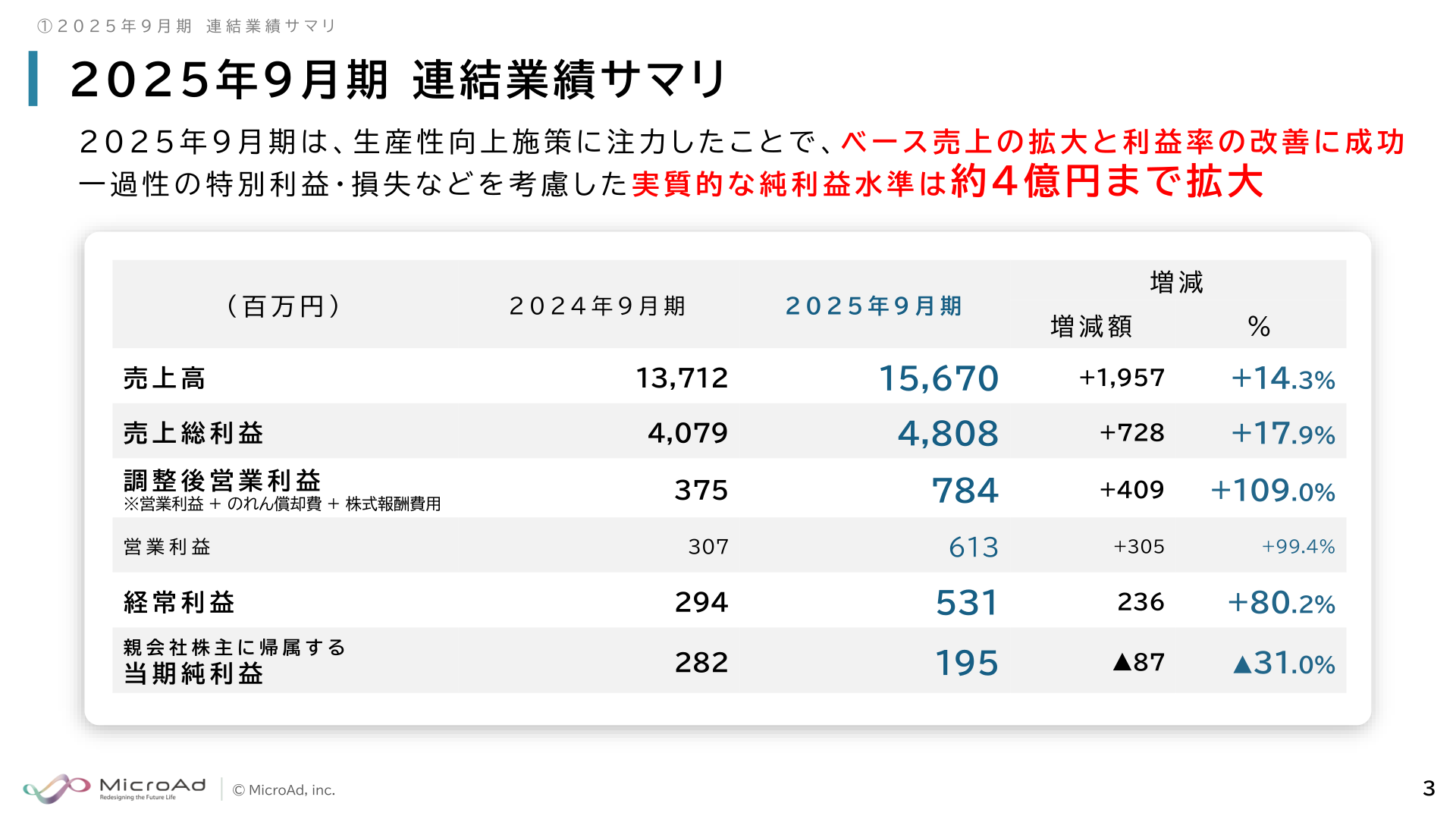 マイクロアド2025年9月期連結業績サマリー