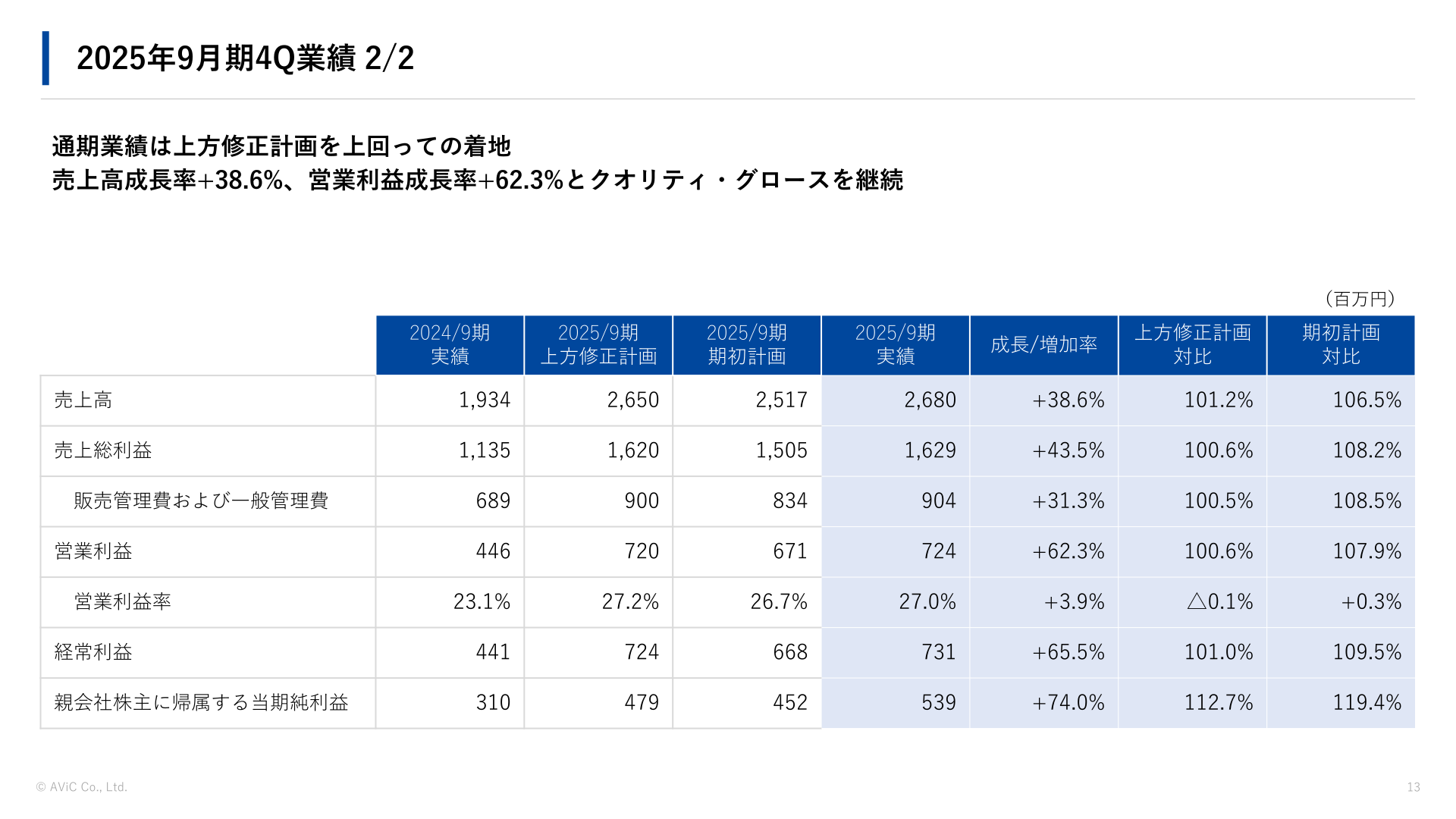2025年9月期通期業績(上方修正計画対比)
