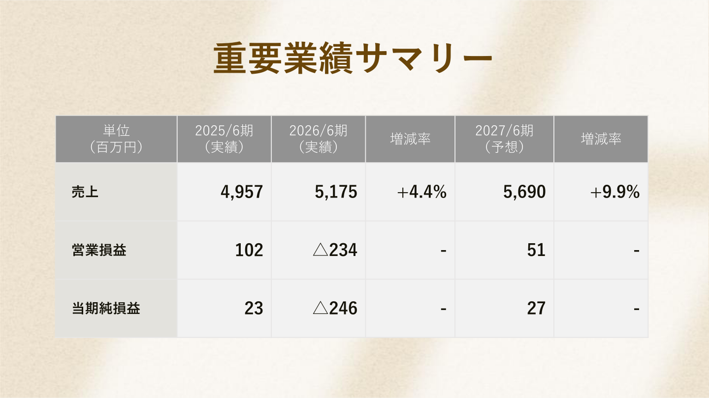 重要業績サマリー