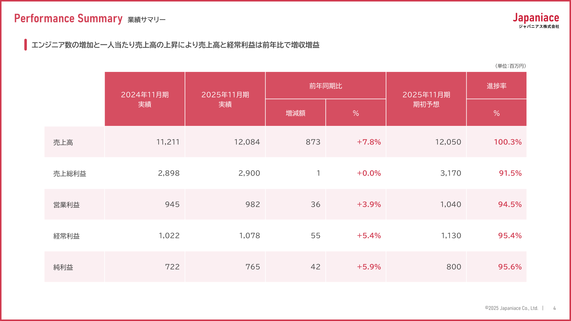 2025年11月期 業績ハイライト