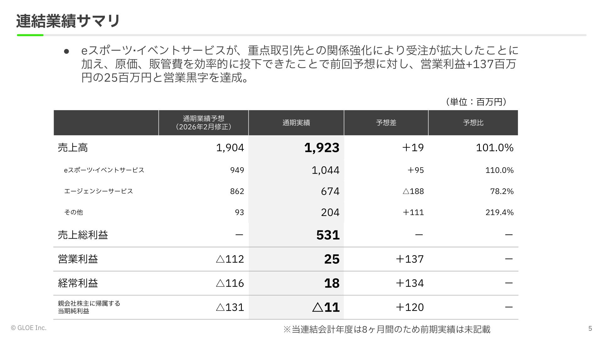 連結業績サマリ(通期業績予想と実績の比較)