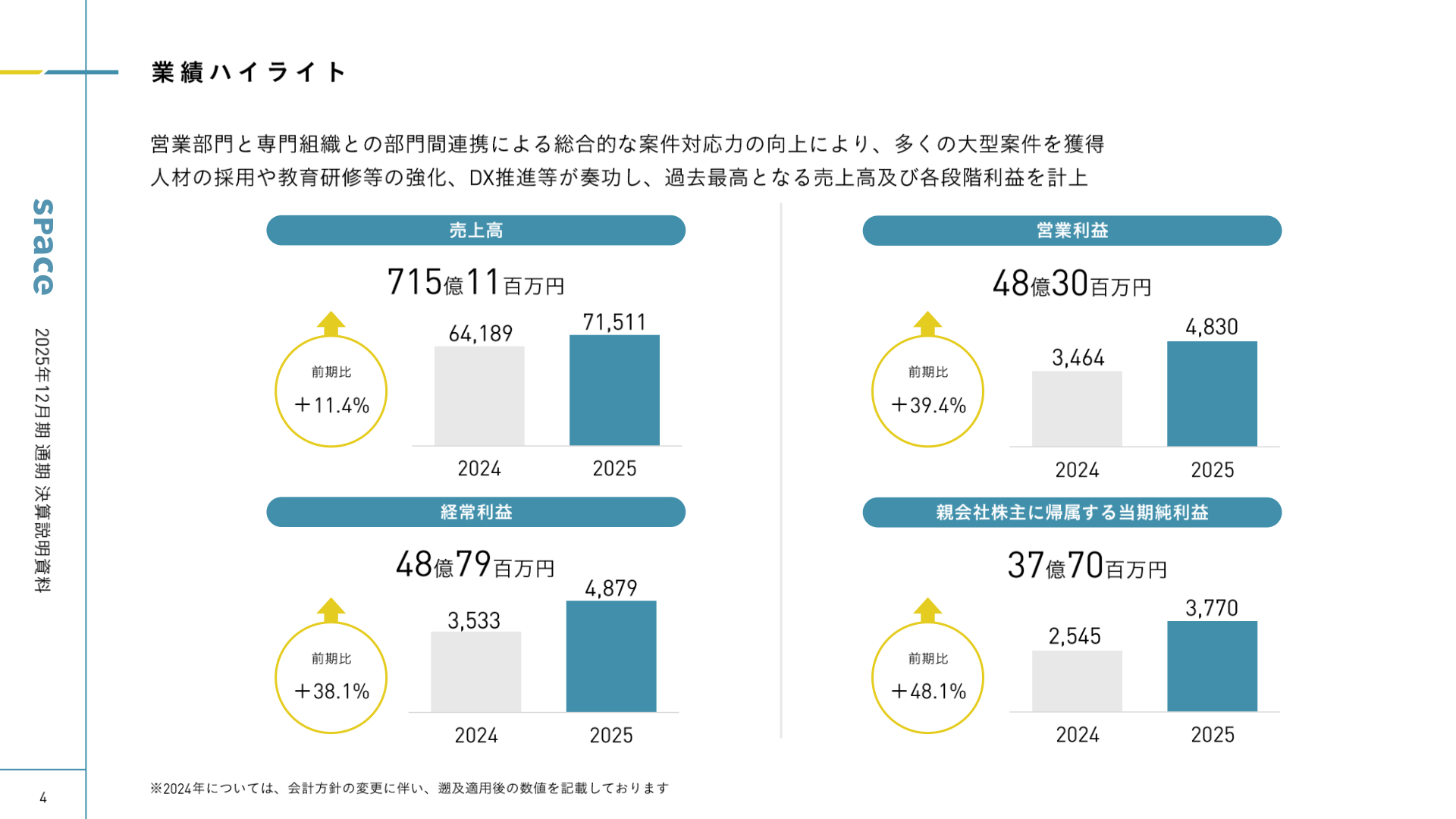 業績ハイライト