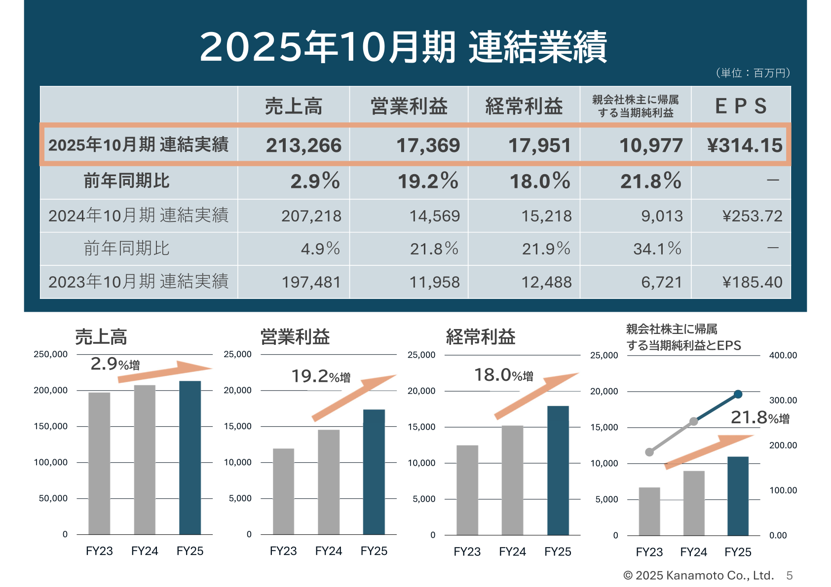 2025年10月期 連結業績