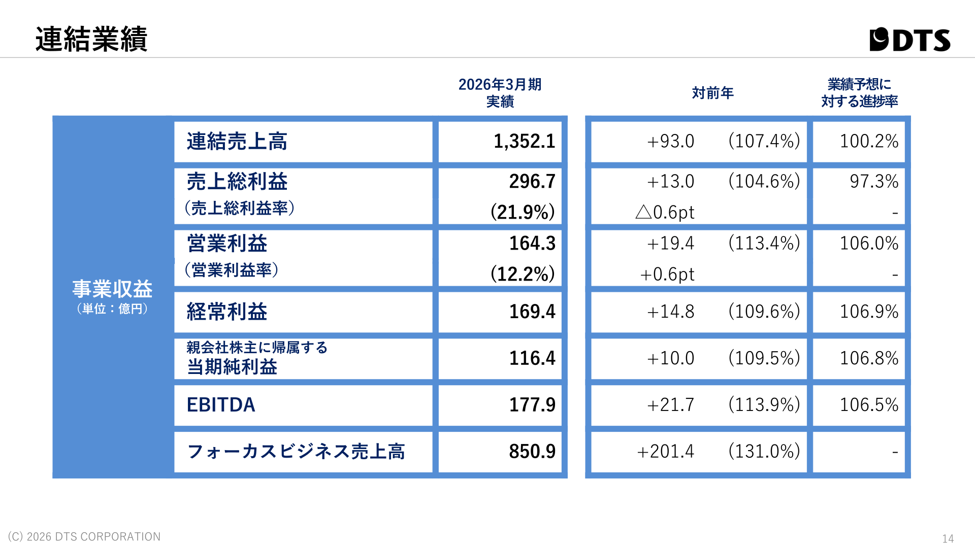 DTS 2026年3月期 連結業績サマリー