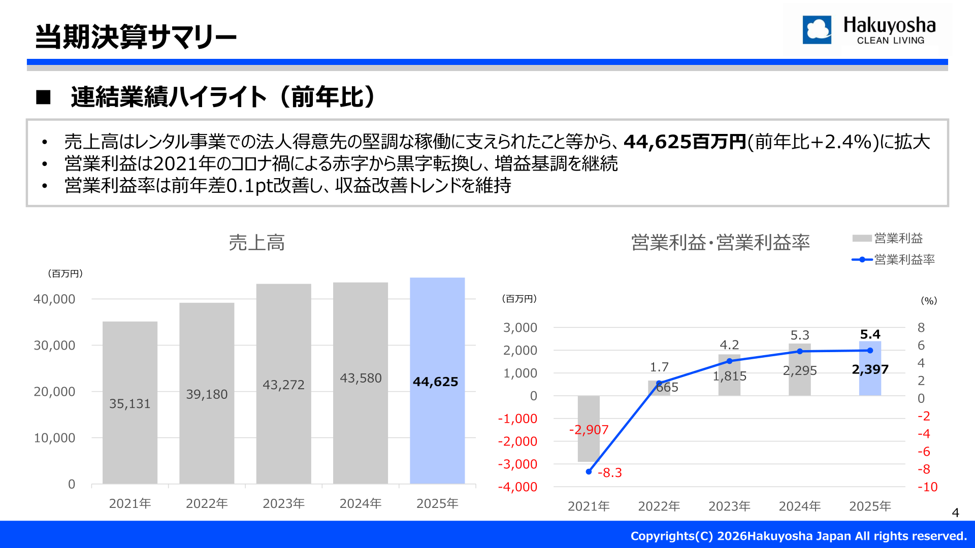 2025年12月期の連結業績ハイライト(売上高・営業利益推移)