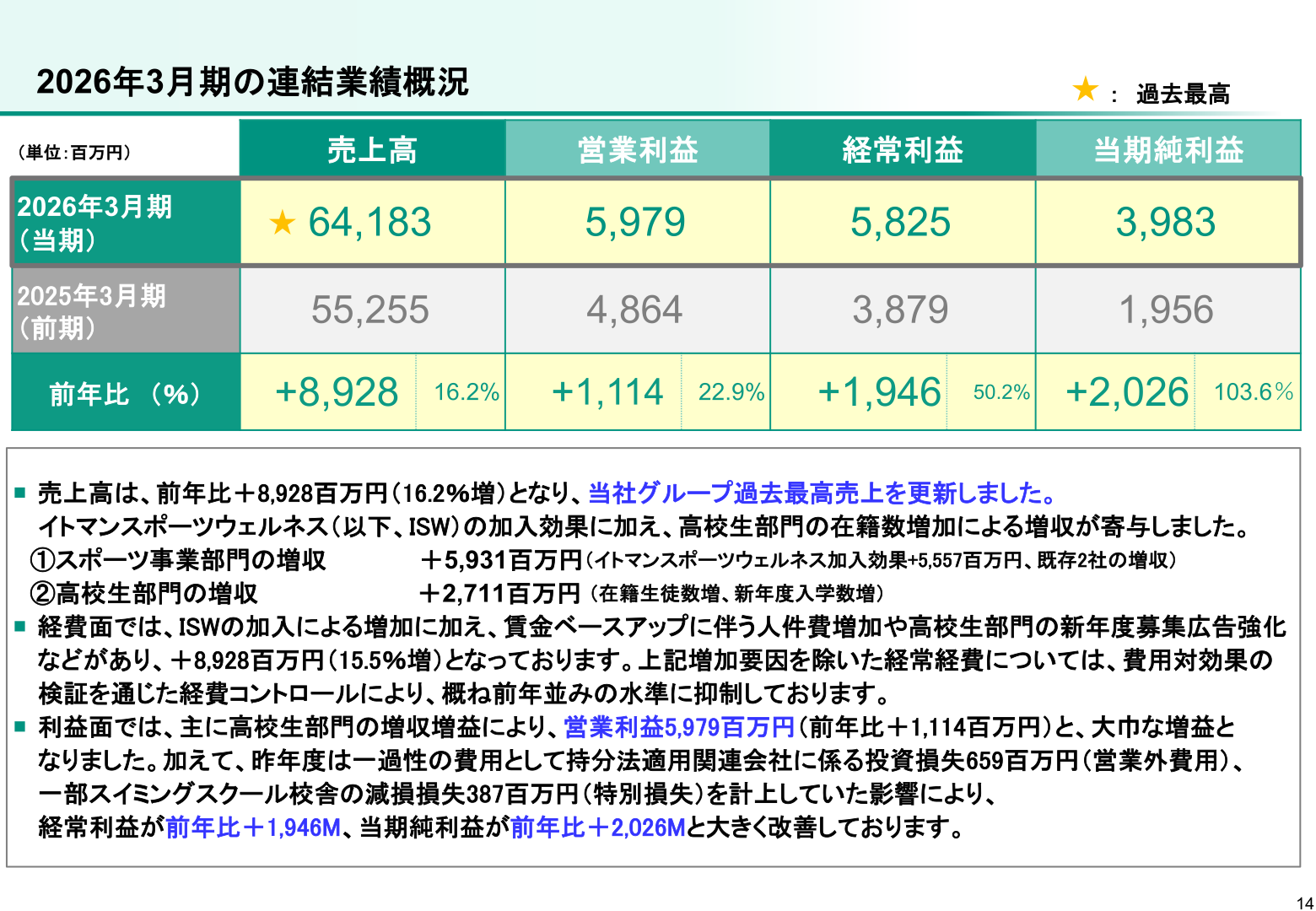 2026年3月期の連結業績概況