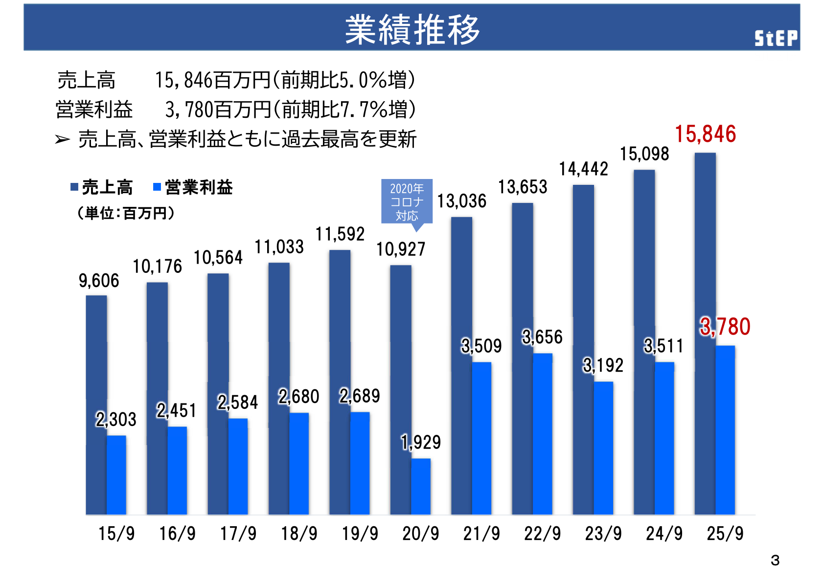 ステップの業績推移(売上高・営業利益)