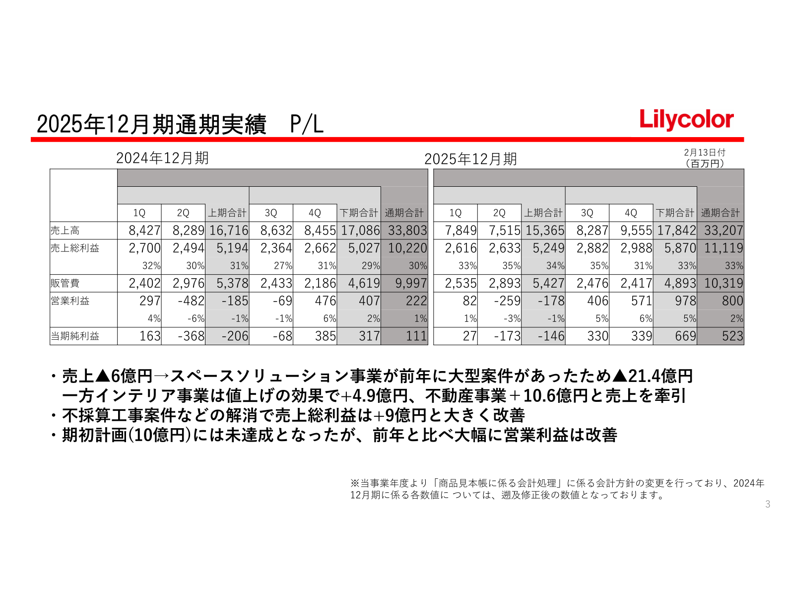 2025年12月期通期実績 P/L