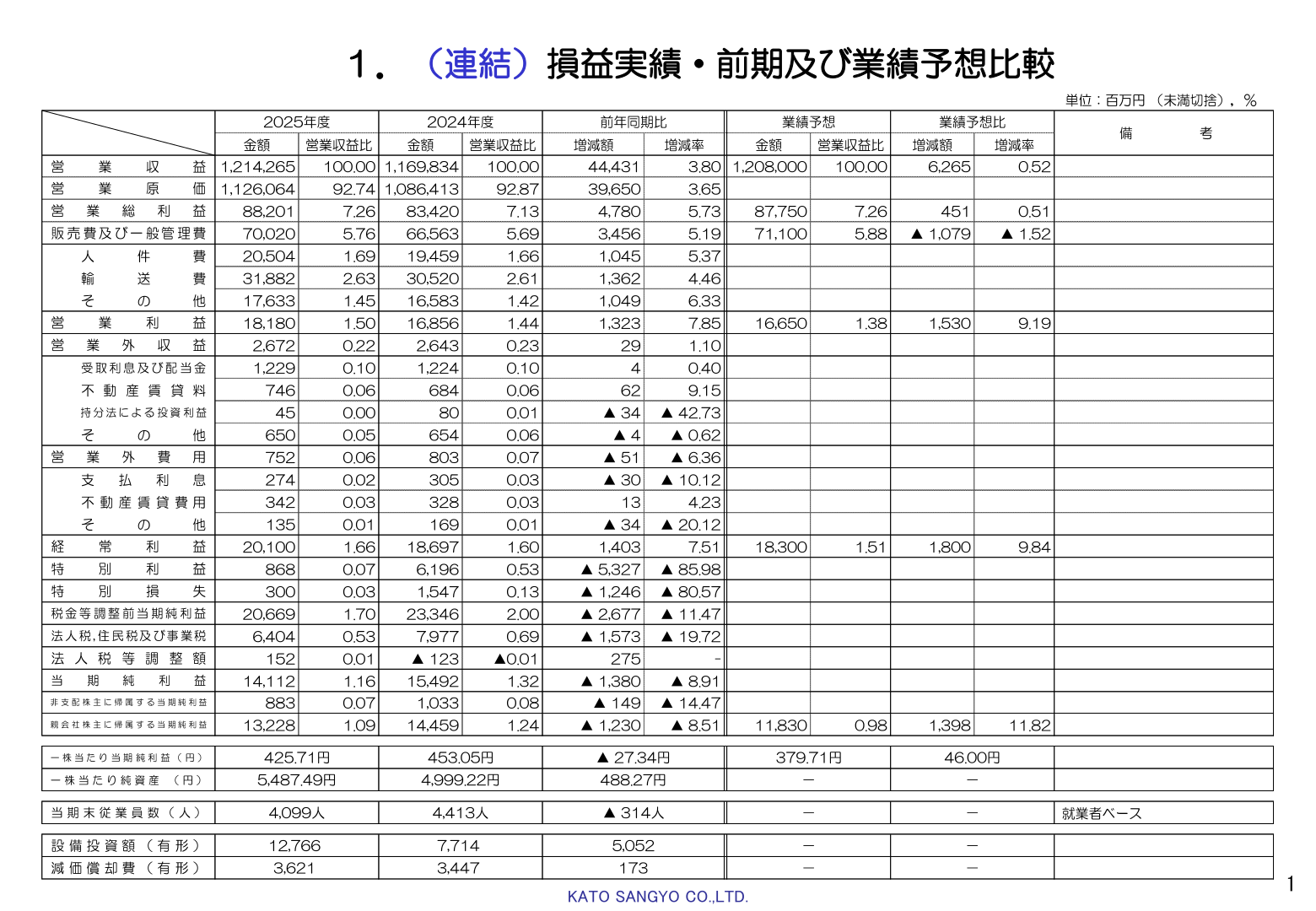(連結)損益実績・前期及び業績予想比較