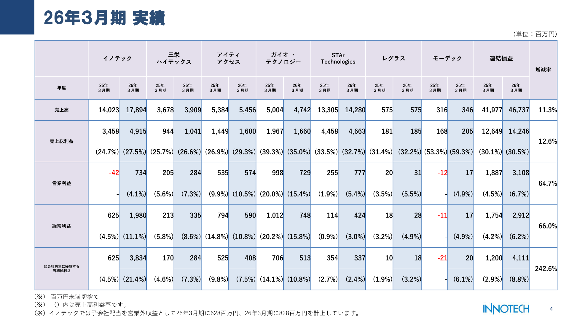 26年3月期 実績(連結損益・グループ会社別)