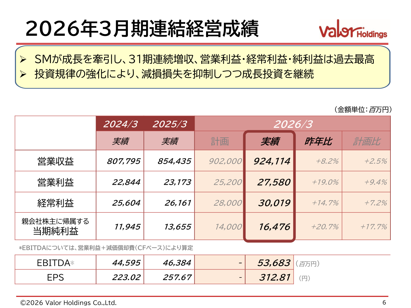 2026年3月期連結経営成績