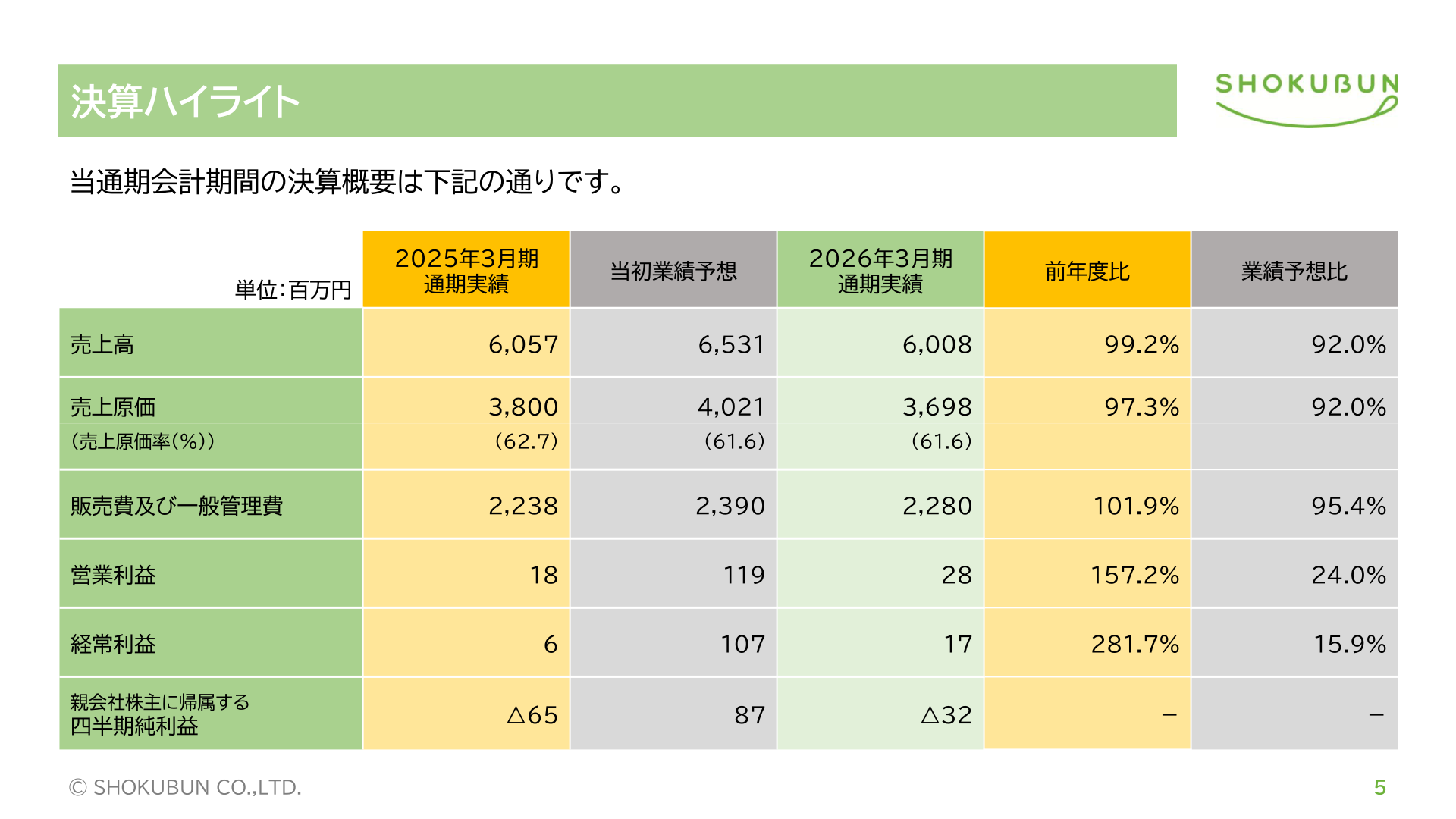 決算ハイライト