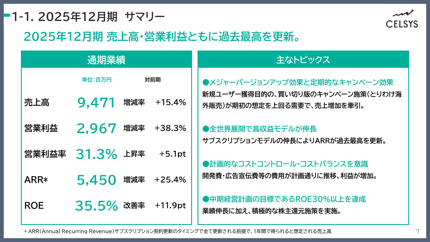 2025年12月期決算サマリー、売上高・営業利益・ARR・ROEの実績を示すスライド