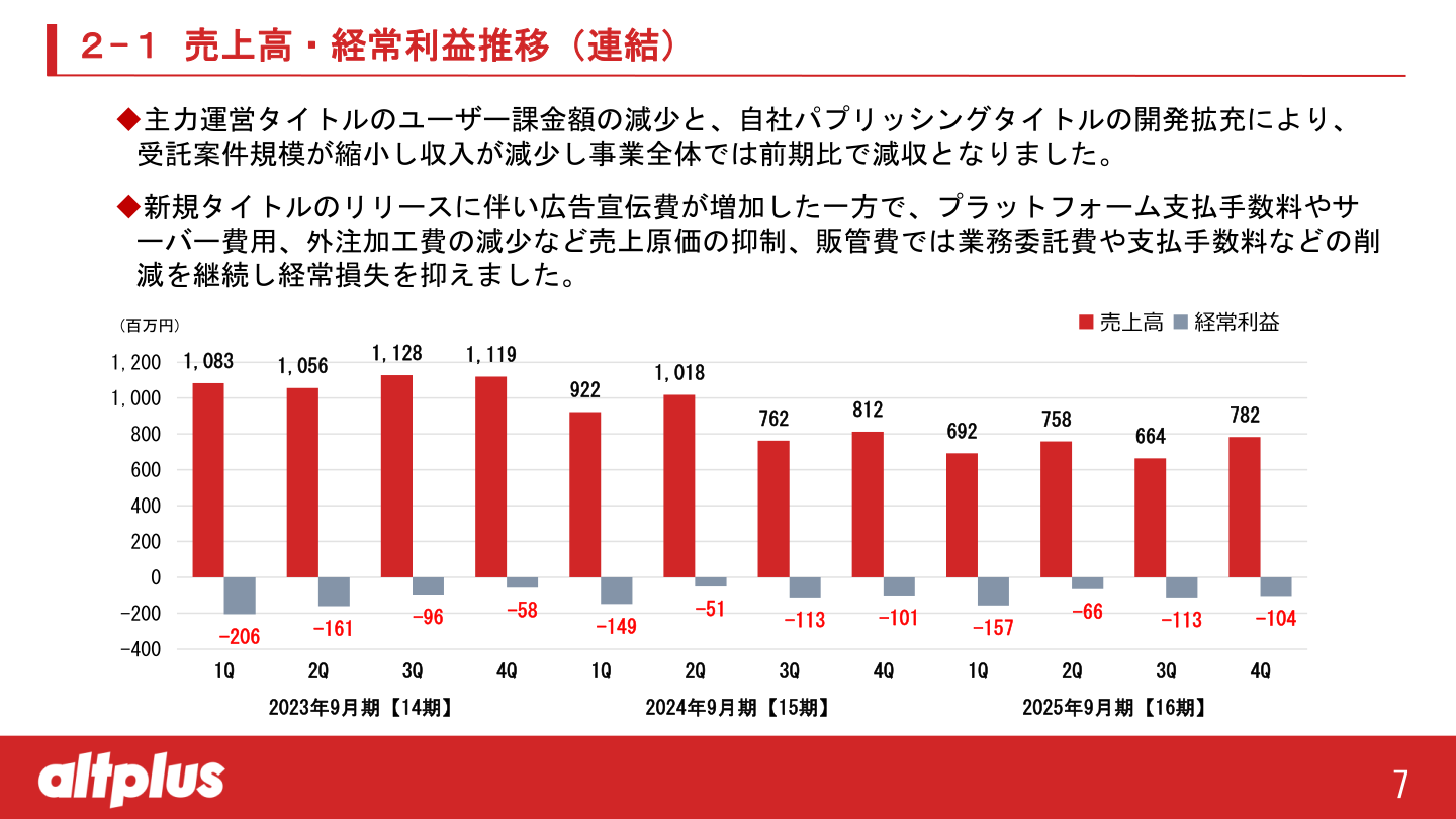 オルトプラス売上高・経常利益推移(連結)のグラフ