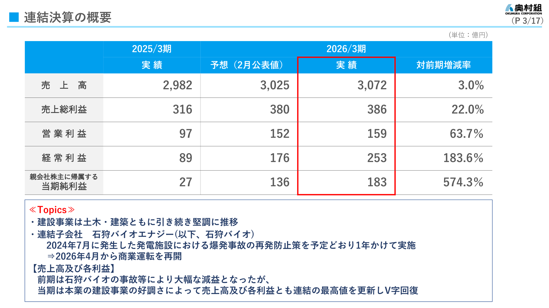 連結決算の概要（2026年3月期実績と前期比較、Topics）