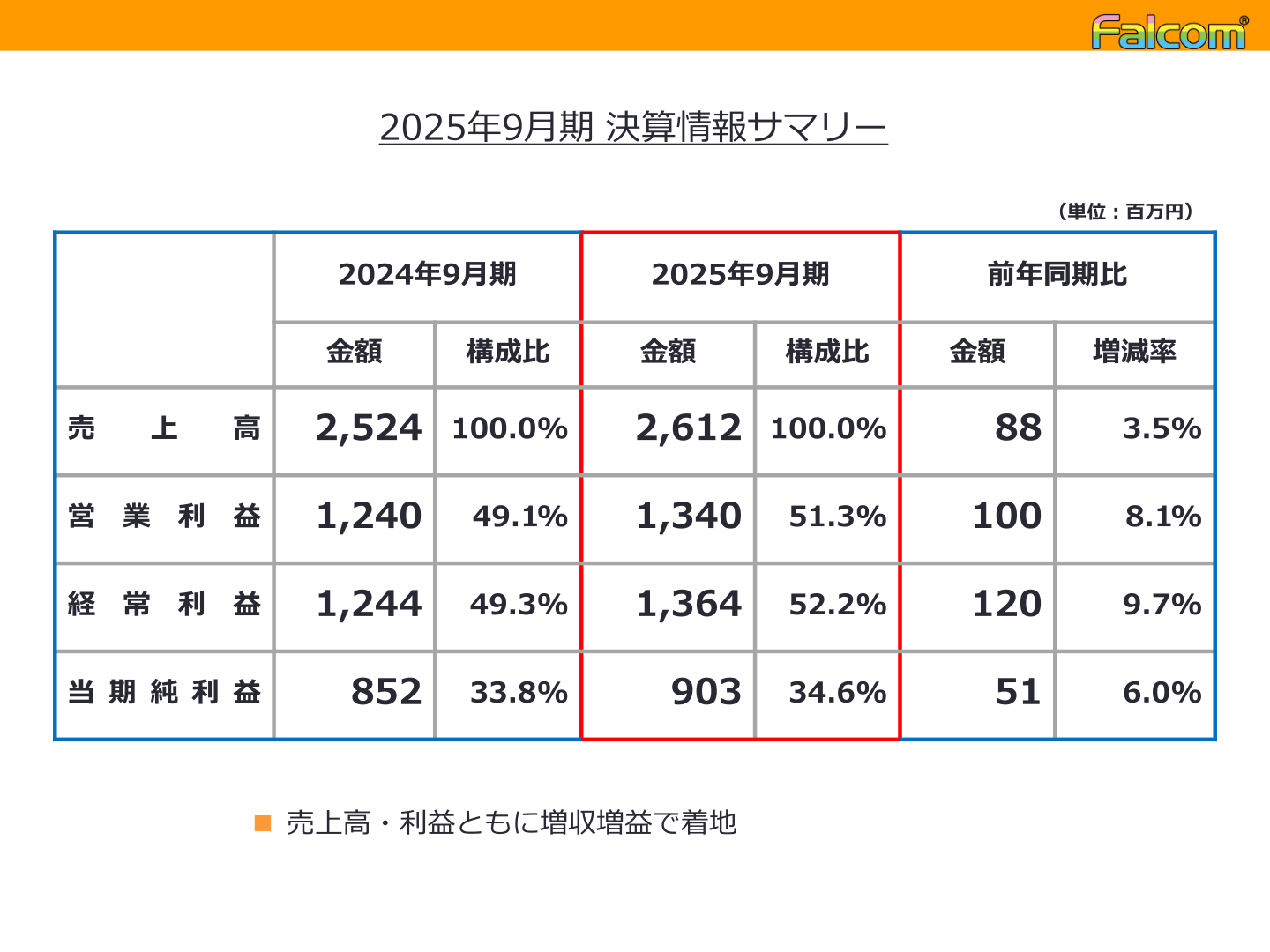 2025年9月期 決算情報サマリー(売上高・営業利益・経常利益・当期純利益の対前期比較)
