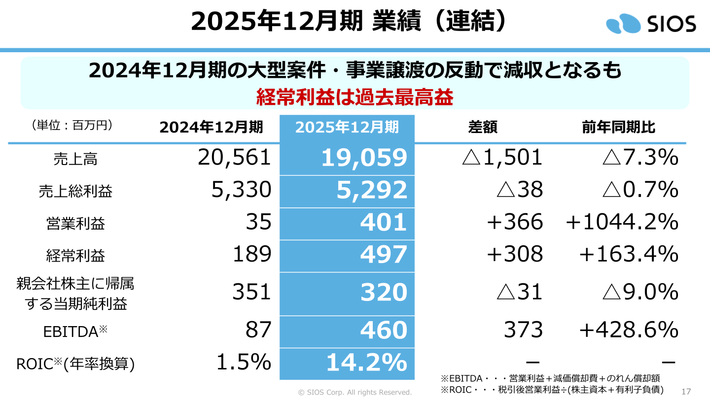 2025年12月期 業績（連結）