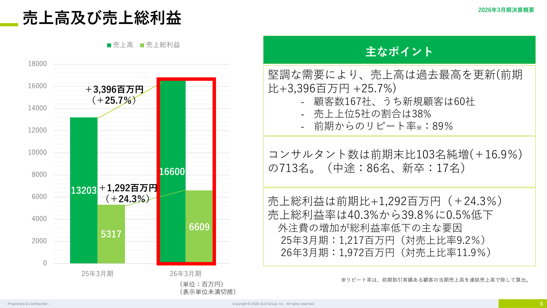 売上高及び売上総利益の推移と主なポイント