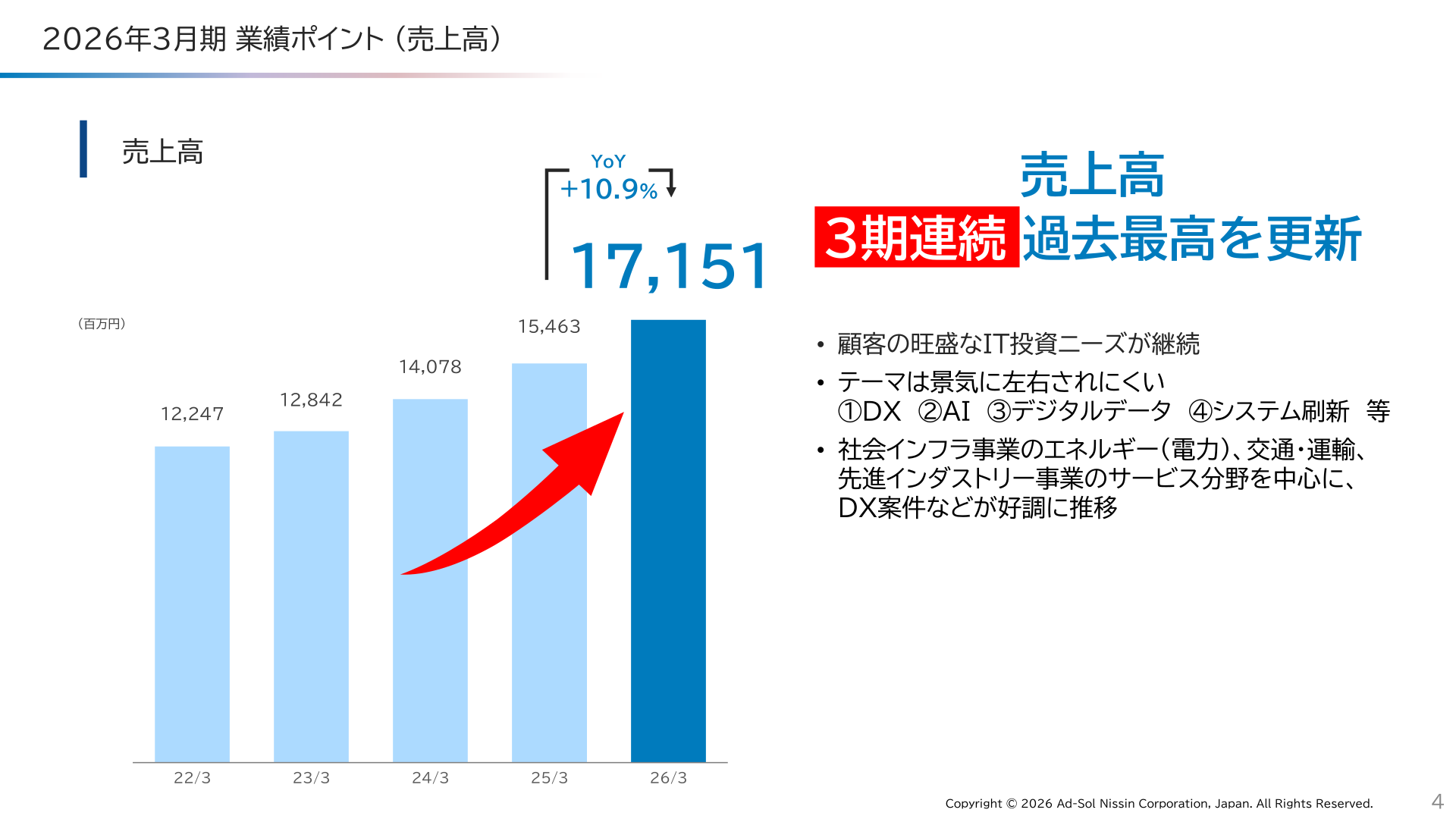 アドソル日進 2026年3月期 売上高の推移