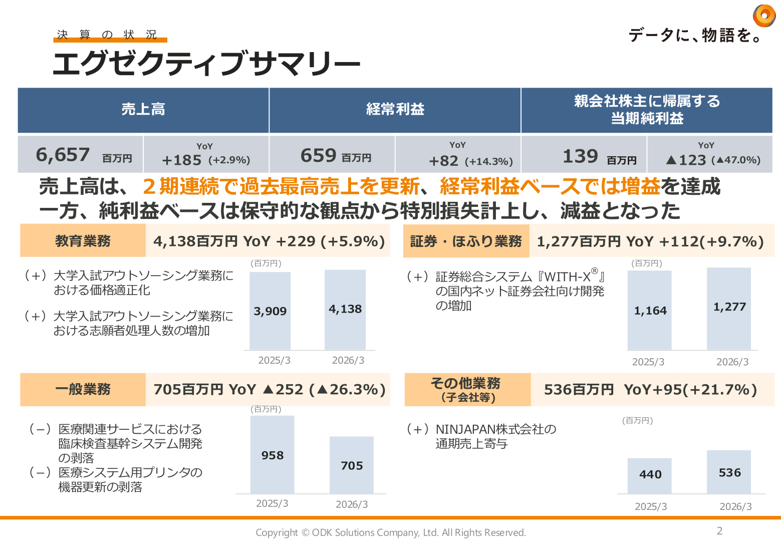 決算エグゼクティブサマリー（売上高・経常利益・当期純利益の状況）