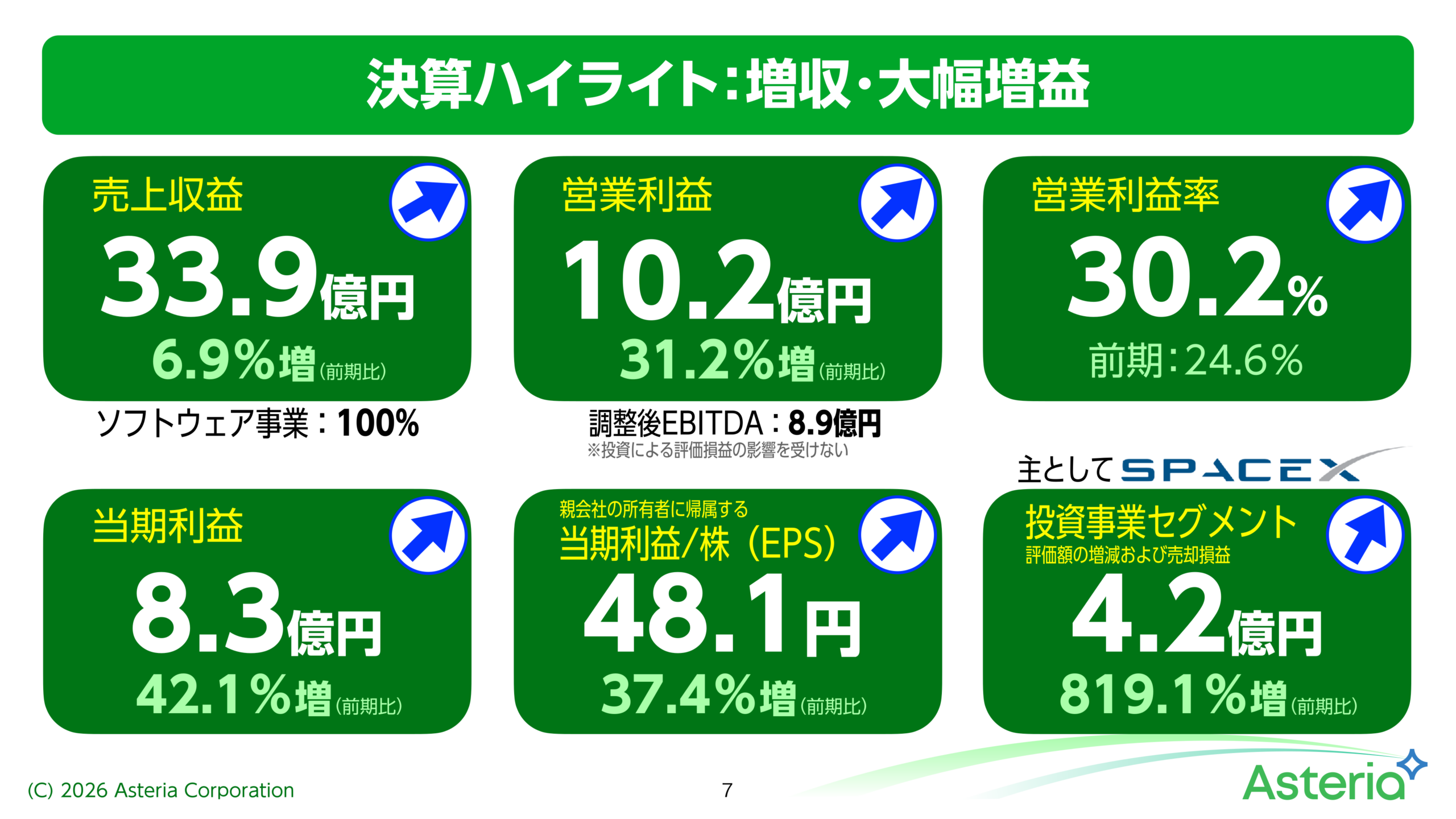 決算ハイライト:増収・大幅増益