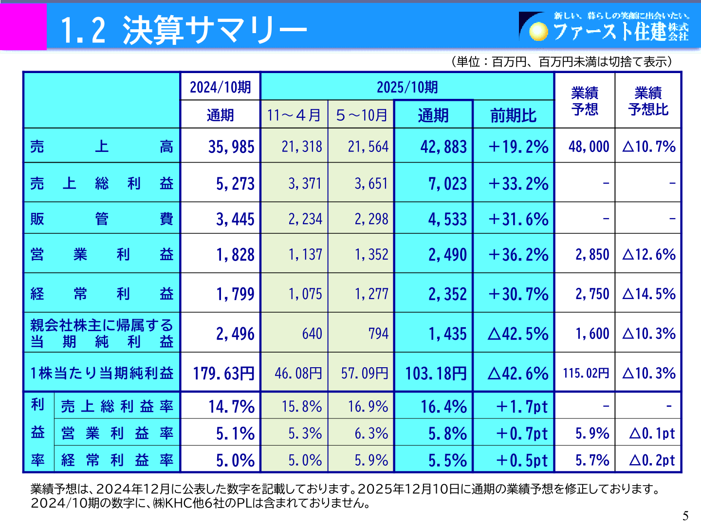 決算サマリー(2025年10月期)