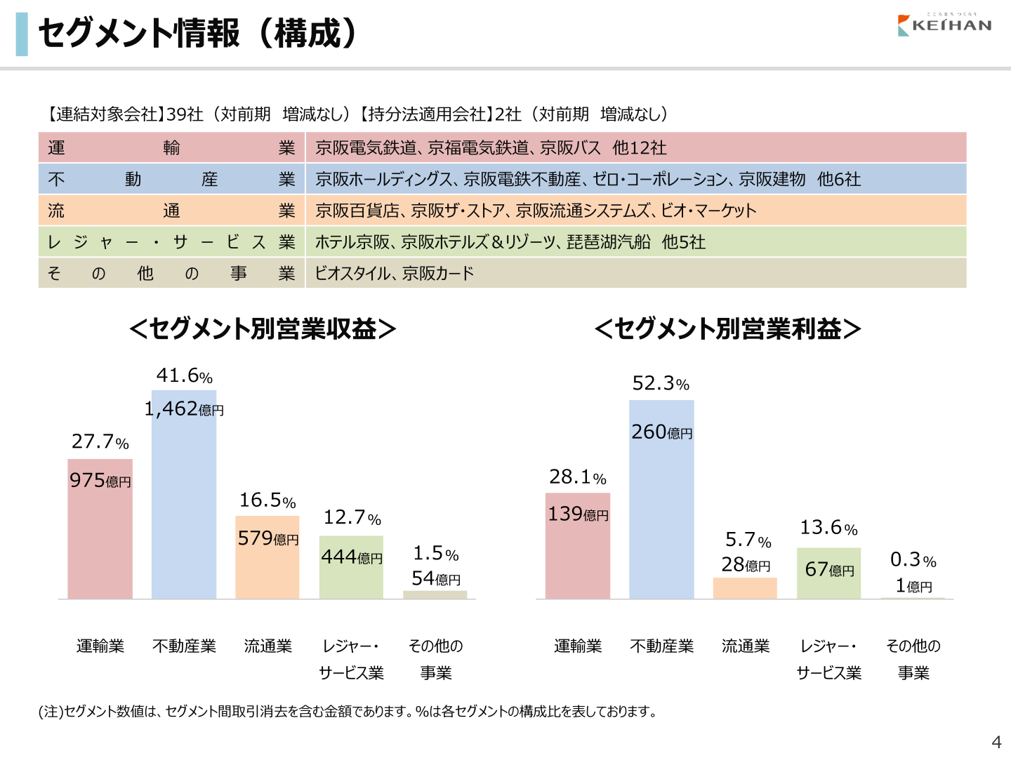 セグメント別営業収益・営業利益の構成
