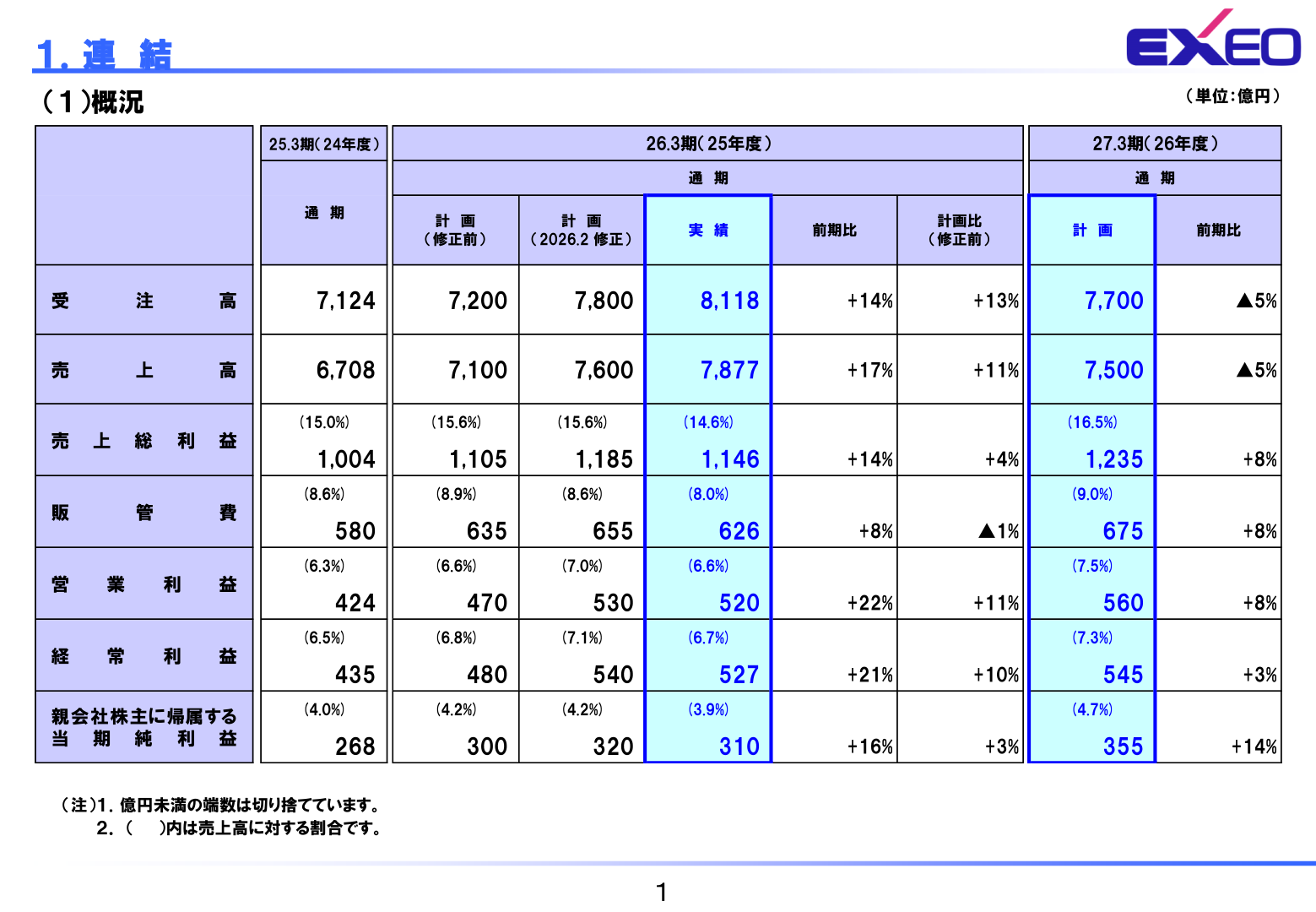 連結の受注高・売上高・売上総利益・販管費・営業利益・経常利益・当期純利益の実績と計画を示した概況表